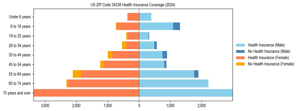 Health insurance pyramid for US ZIP Code 34238