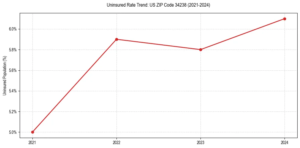 Uninsured trend chart for US ZIP Code 34238