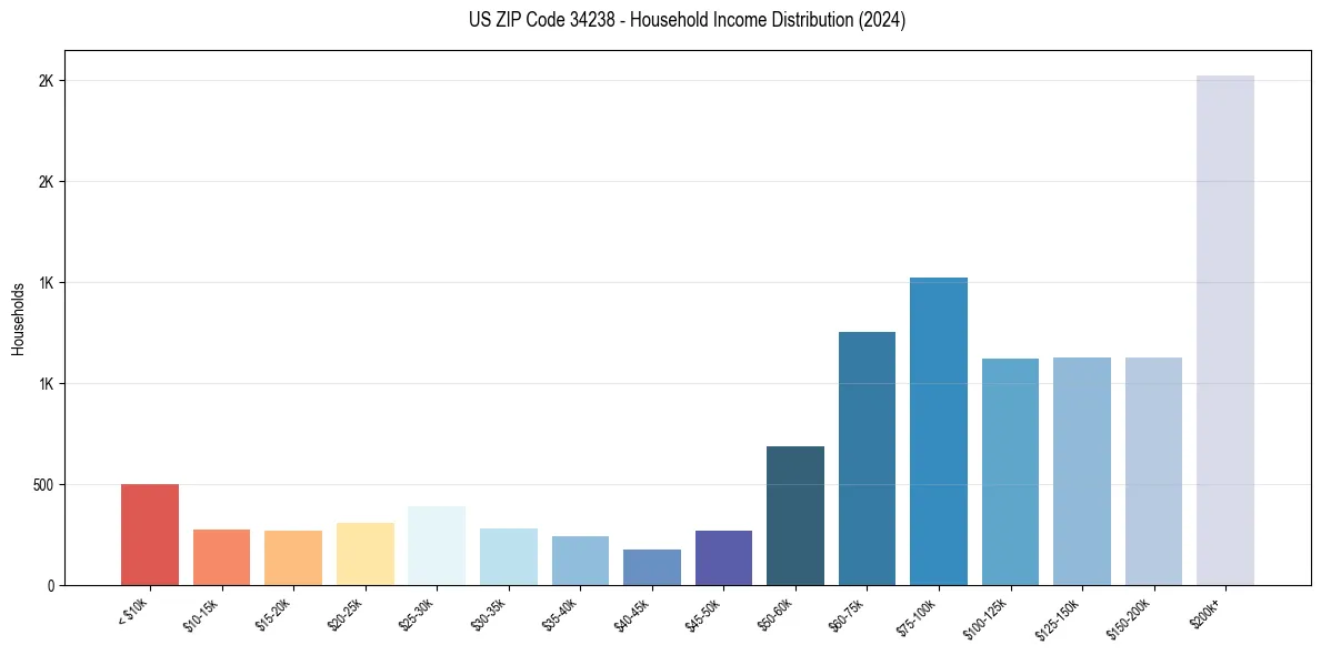 Income Distribution for 