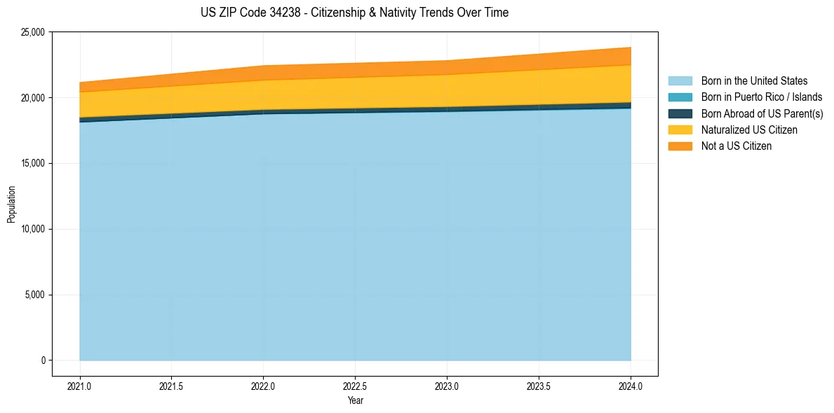 Historical nativity trends for 