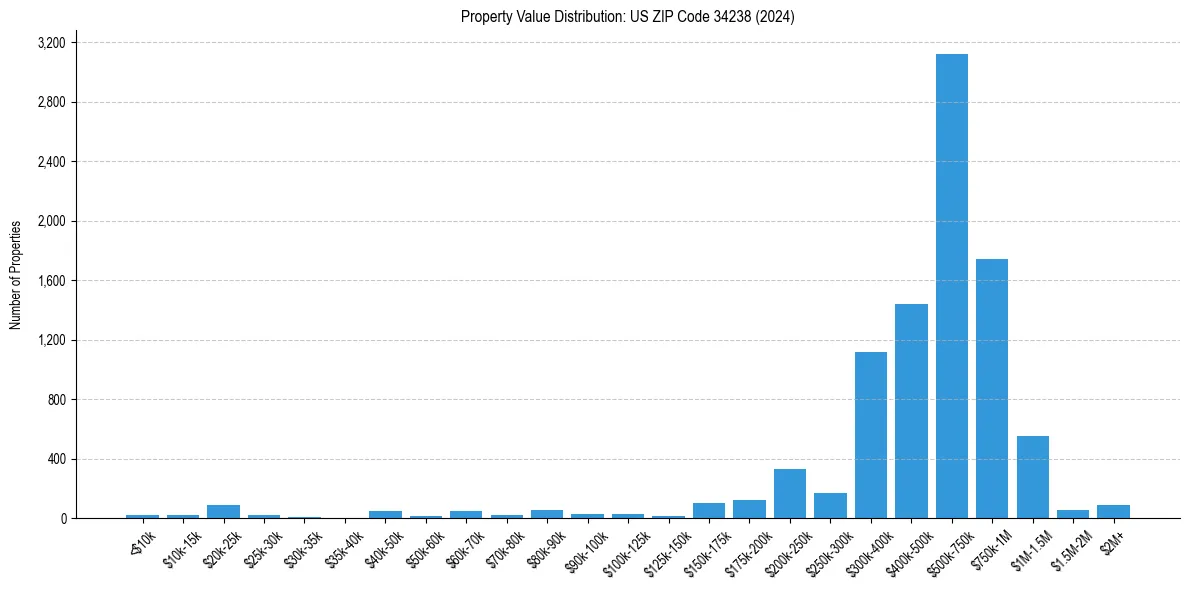 Value Distribution for 