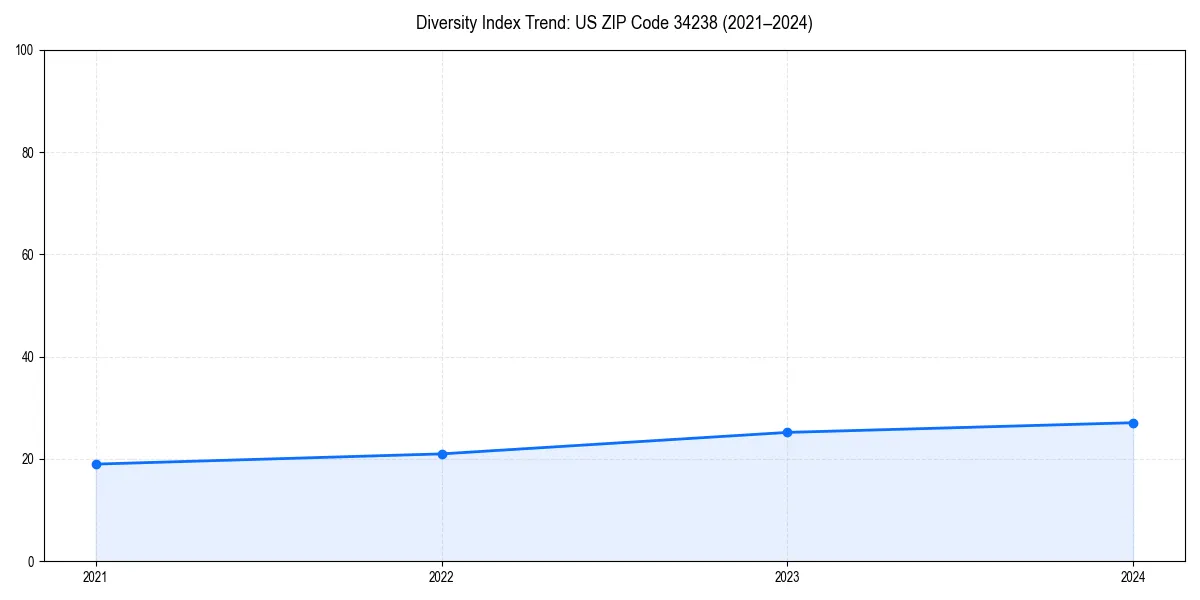 Line chart showing diversity index trends for 