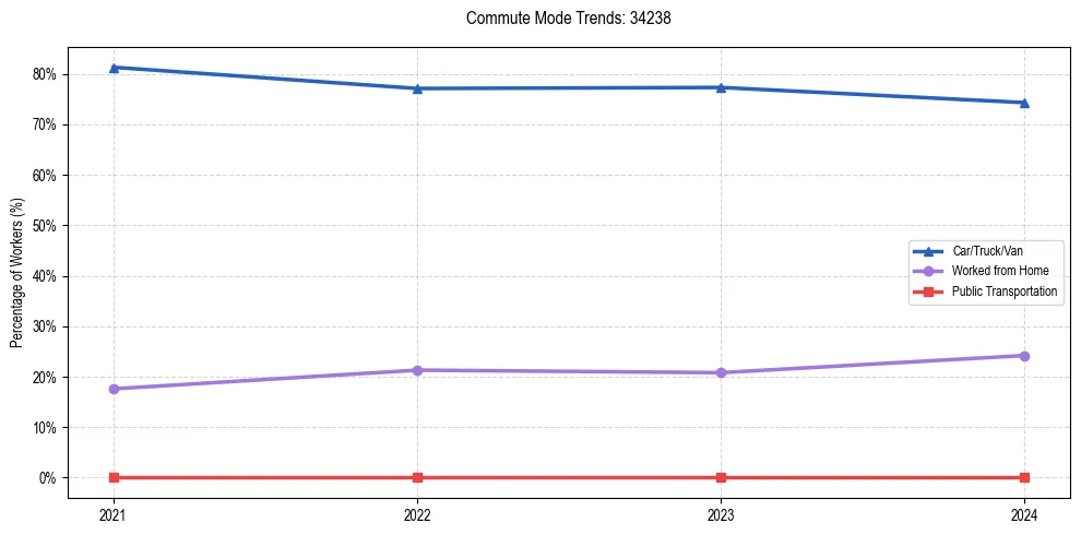 Transportation trends in US ZIP Code 34238