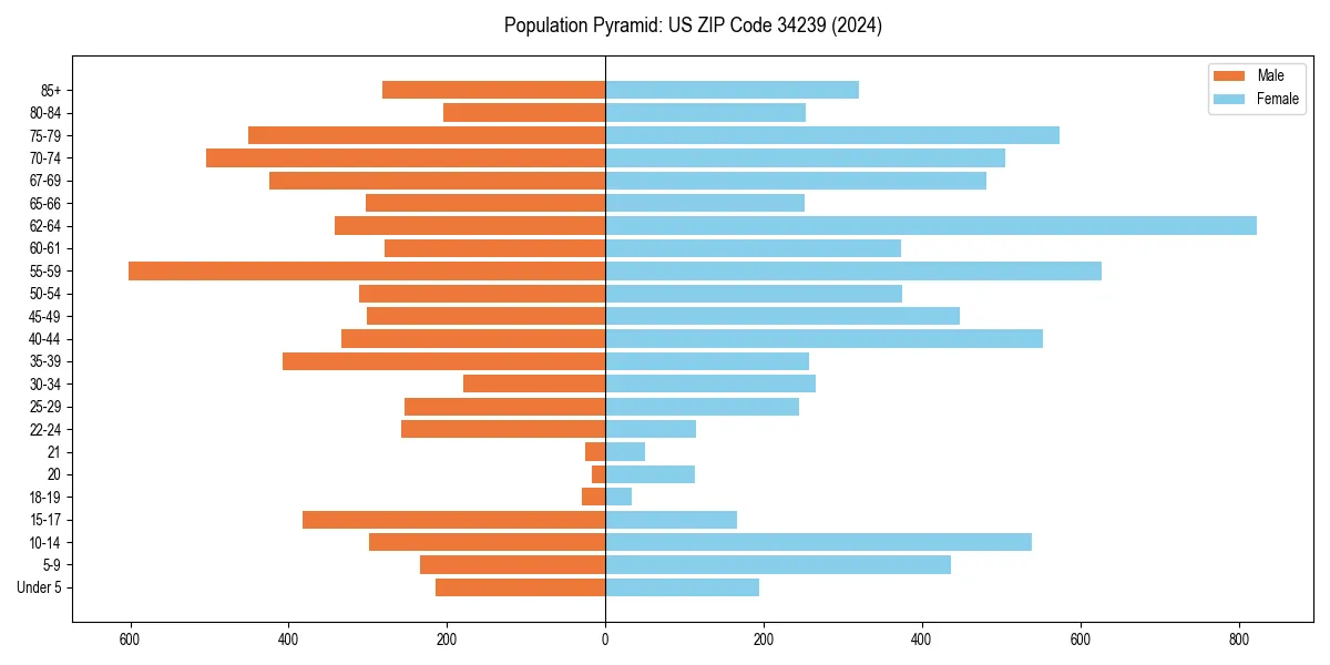 Population pyramid for 