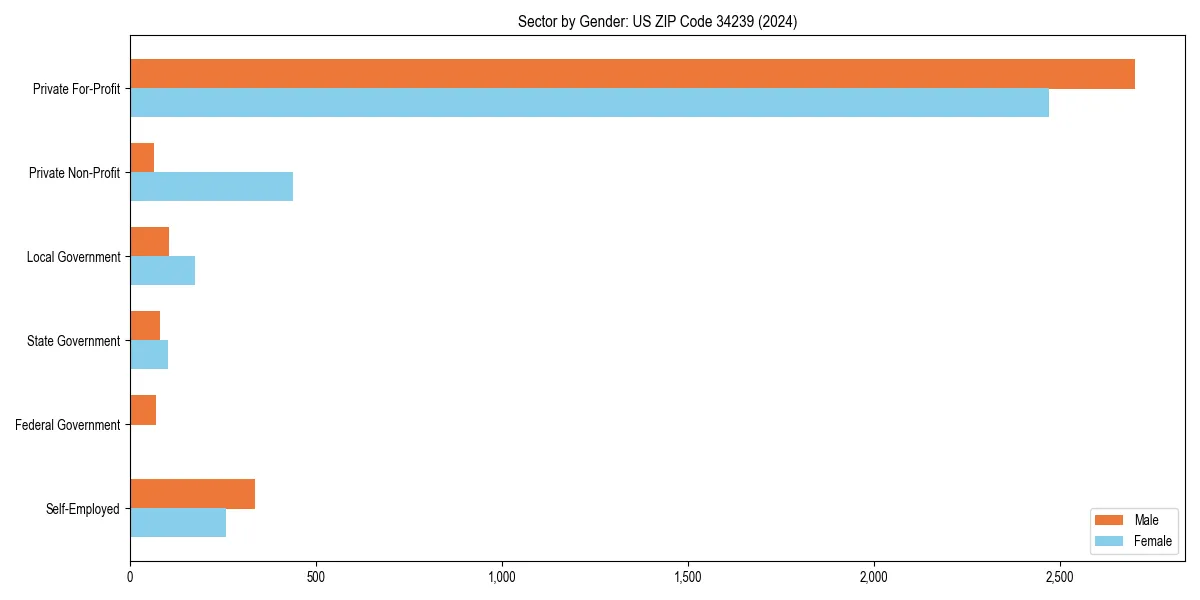 Employment sector breakdown by gender in 