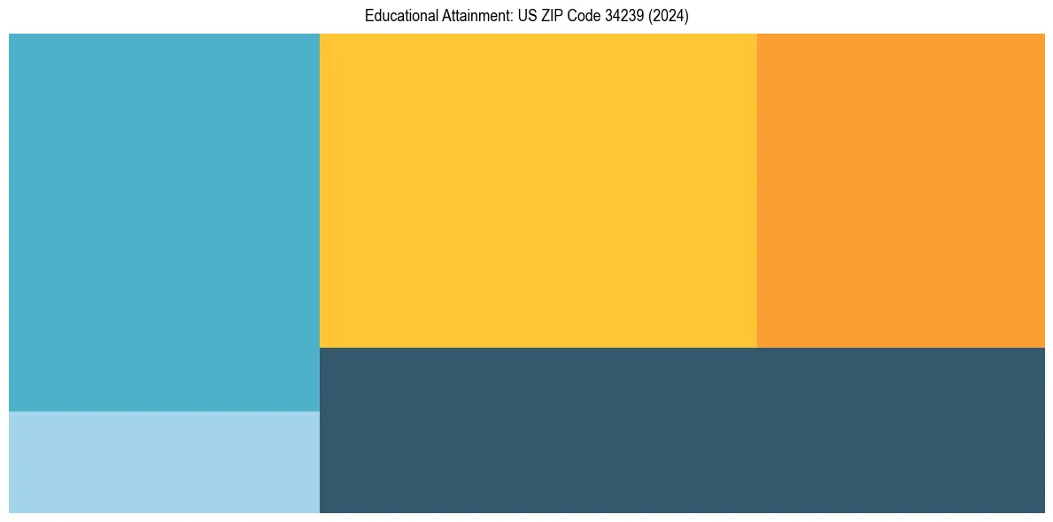 Education Treemap for  in 2024