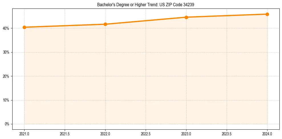 Trend chart showing bachelor degree growth in 