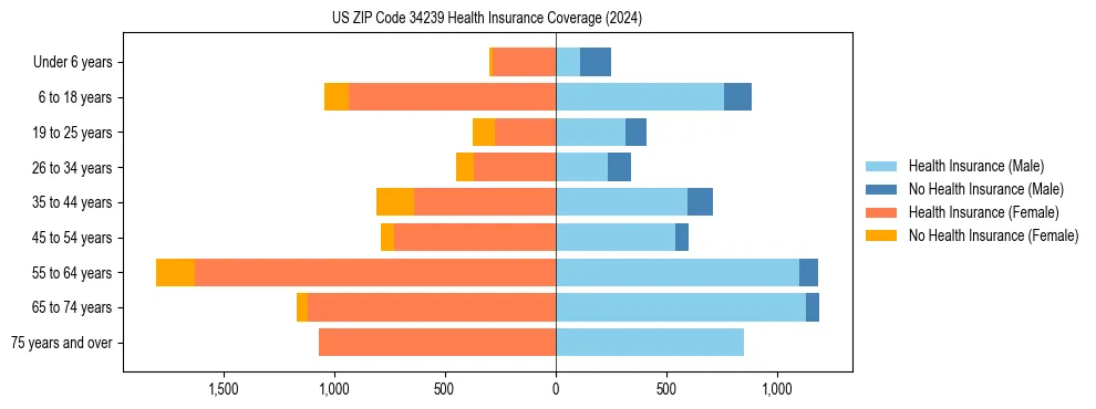 Health insurance pyramid for US ZIP Code 34239