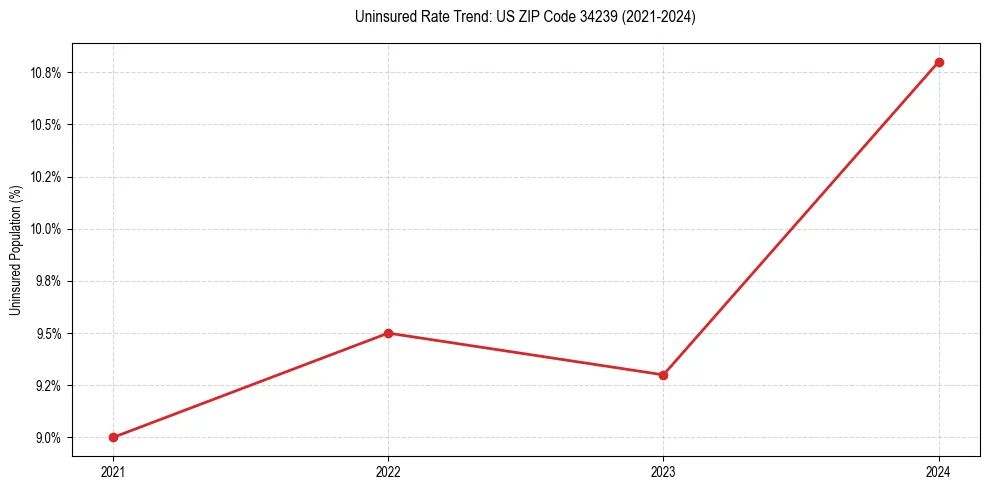 Uninsured trend chart for US ZIP Code 34239