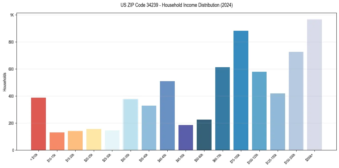 Income Distribution for 