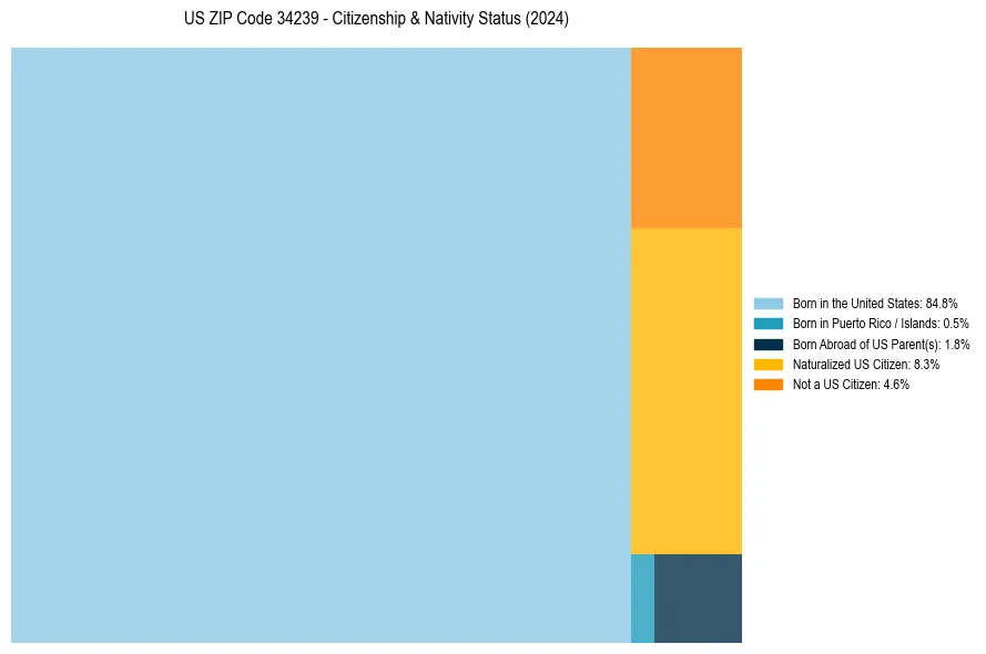 Nativity Treemap for 
