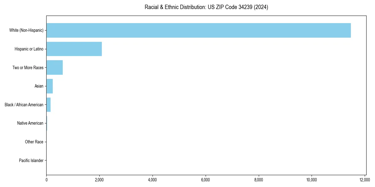 Bar chart showing racial distribution in  for 2024