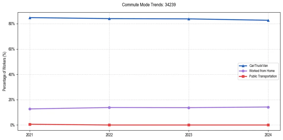 Transportation trends in US ZIP Code 34239
