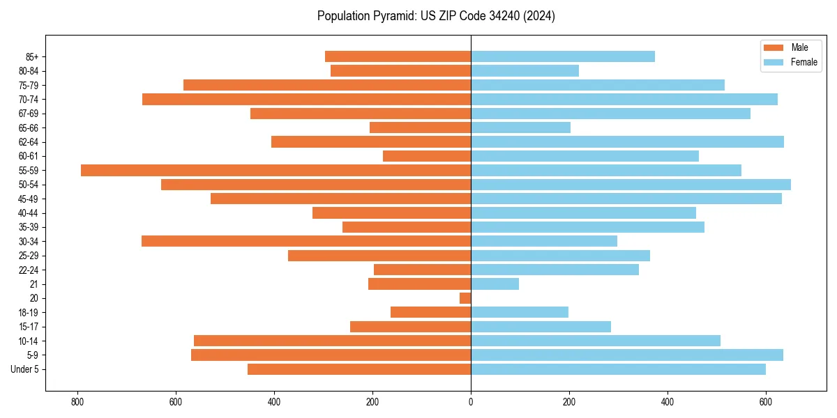 Population pyramid for