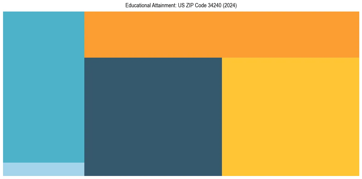 Education Treemap for in 2024