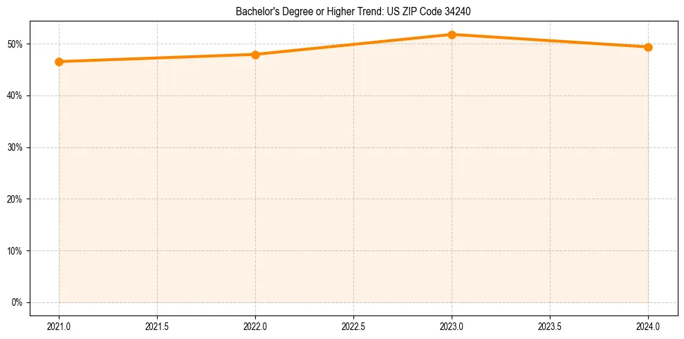 Trend chart showing bachelor degree growth in