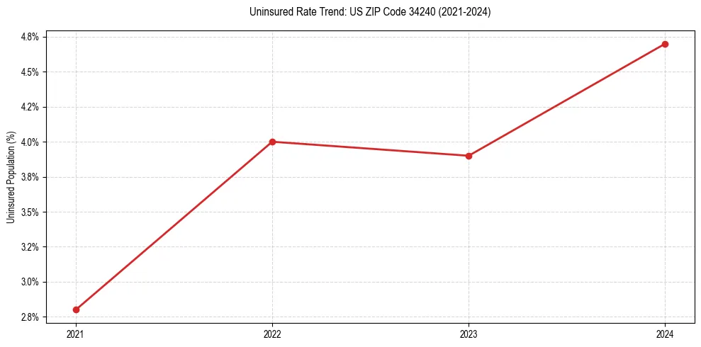 Uninsured trend chart for US ZIP Code 34240