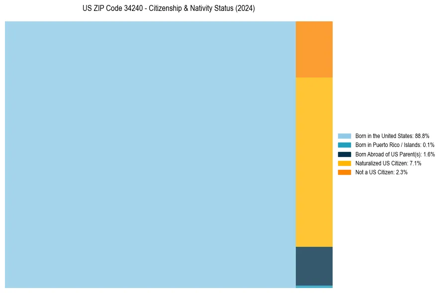 Nativity Treemap for