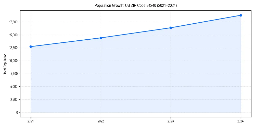Population trends in