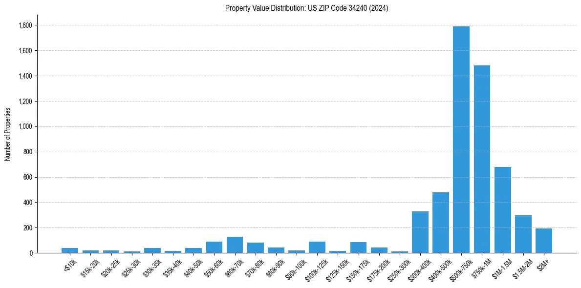 Value Distribution for