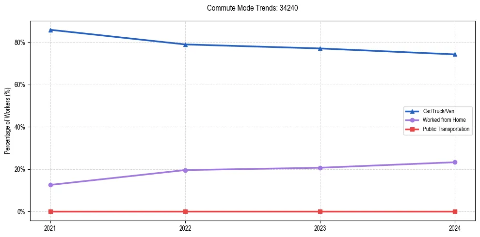 Transportation trends in US ZIP Code 34240