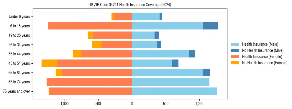 Health insurance pyramid for US ZIP Code 34241