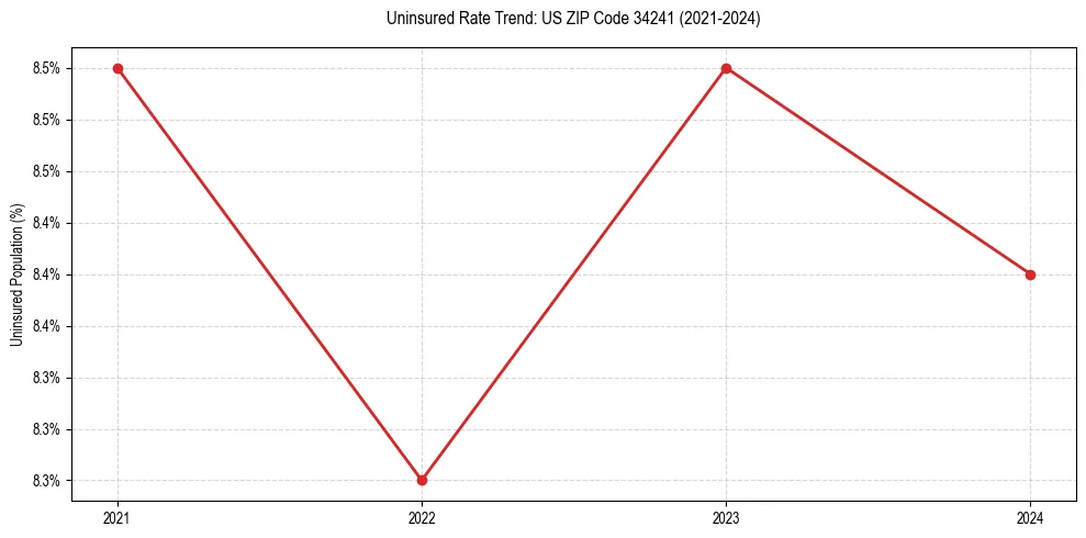 Uninsured trend chart for US ZIP Code 34241