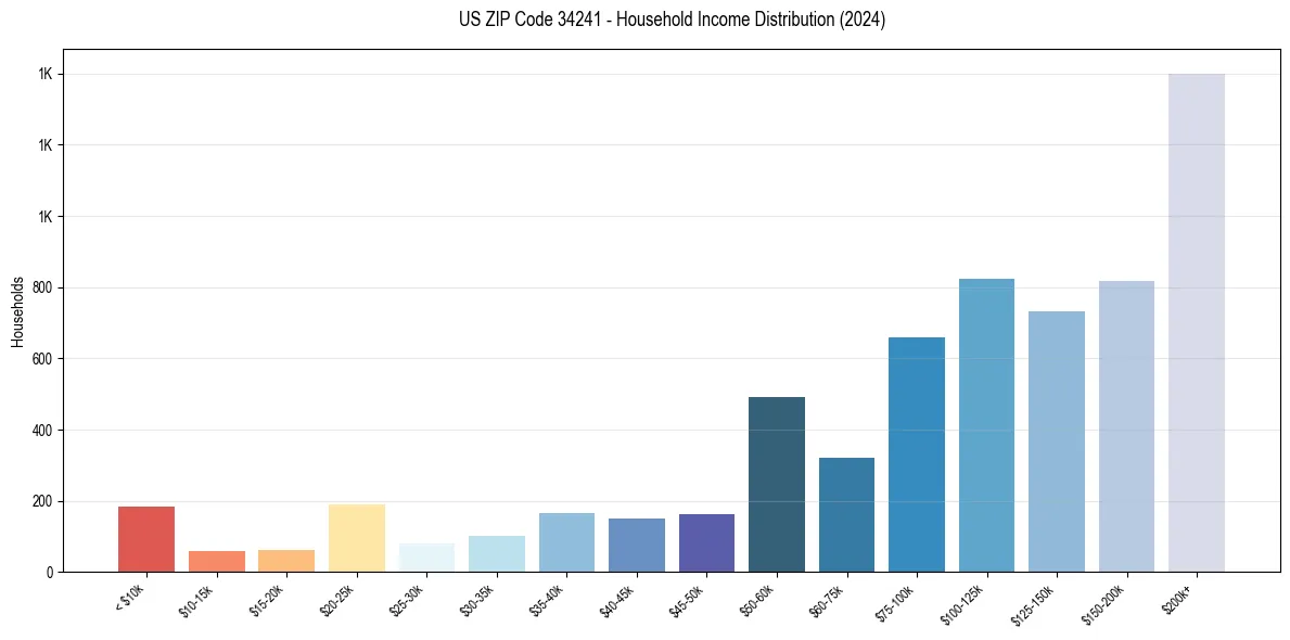 Income Distribution for 