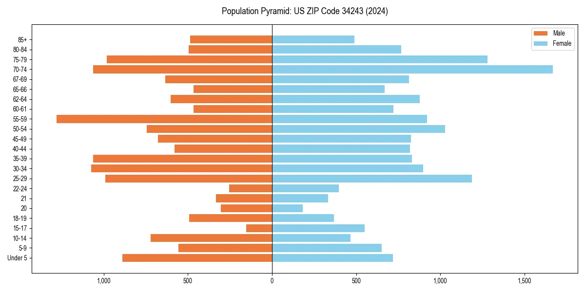 Population pyramid for 