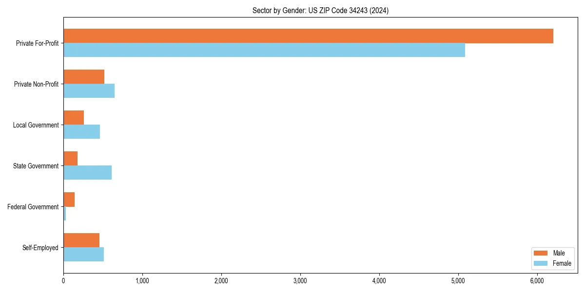 Employment sector breakdown by gender in 