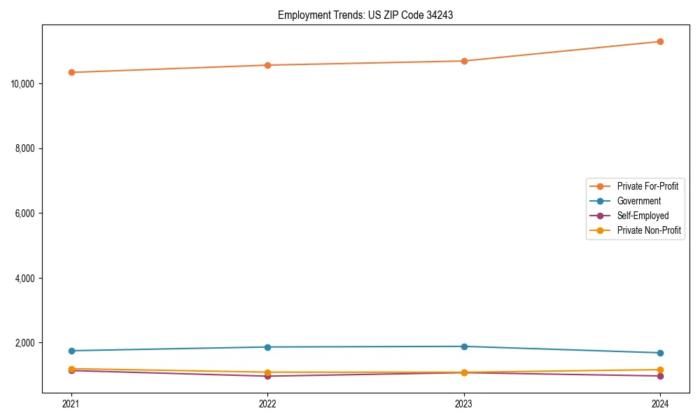 Long-term employment trends in 