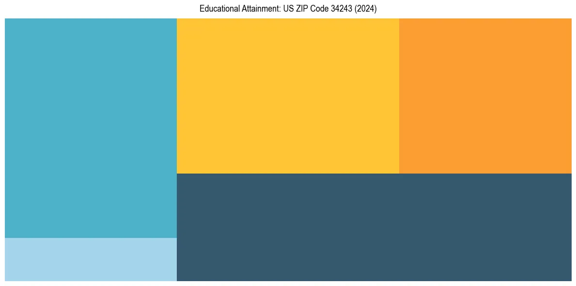 Education Treemap for  in 2024