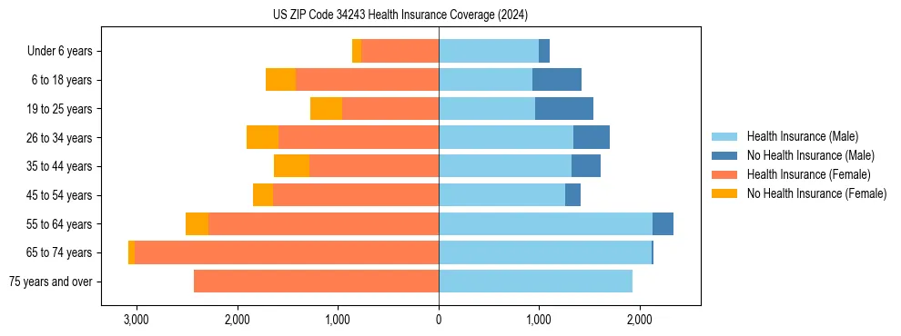 Health insurance pyramid for US ZIP Code 34243