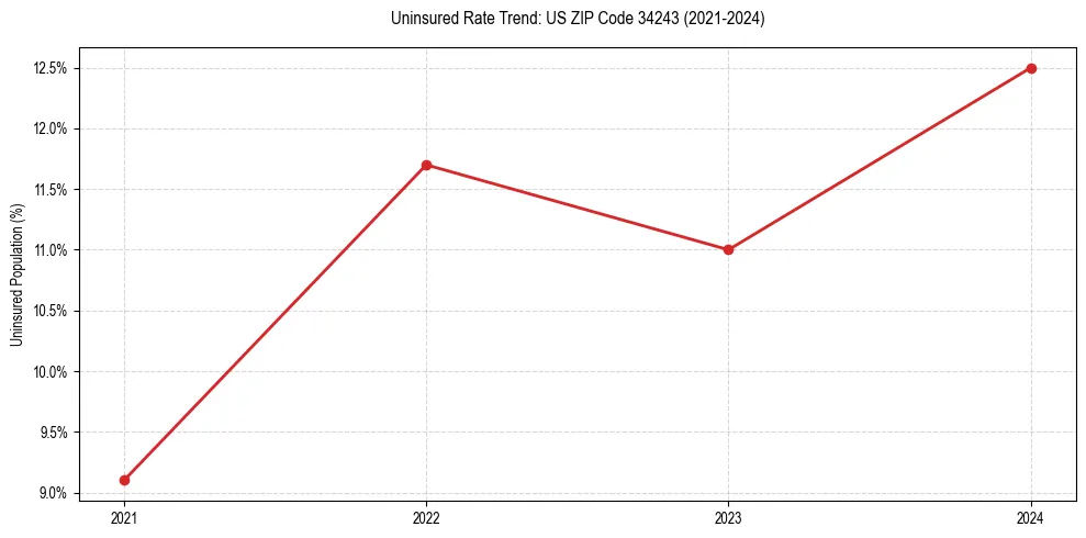 Uninsured trend chart for US ZIP Code 34243