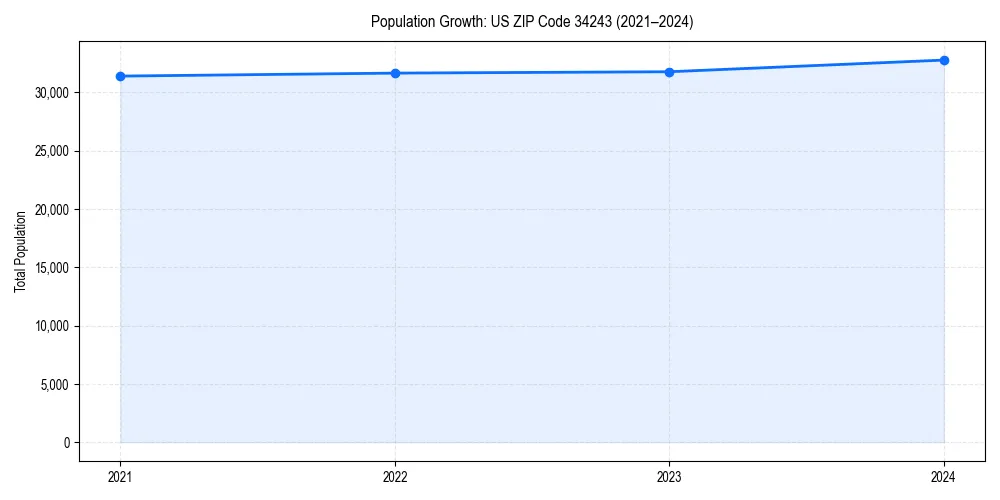 Population trends in 