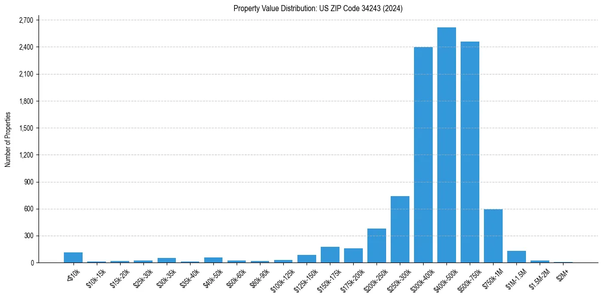 Value Distribution for 