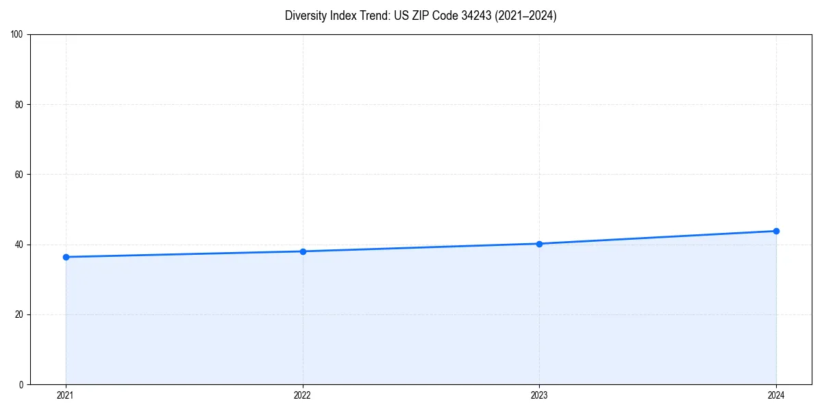 Line chart showing diversity index trends for 