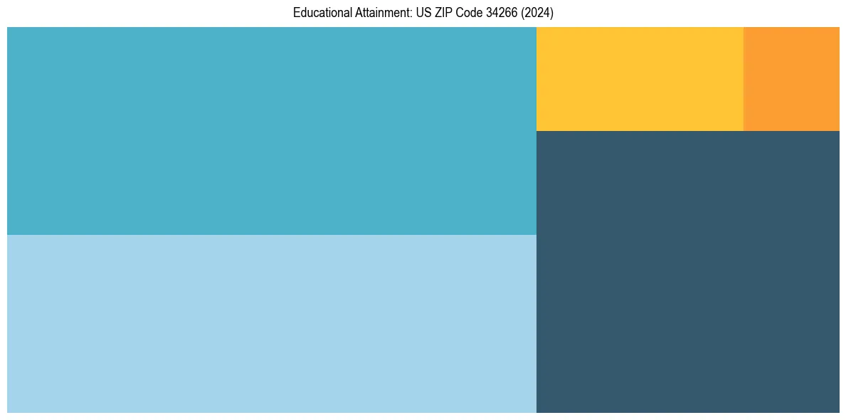 Education Treemap for in 2024