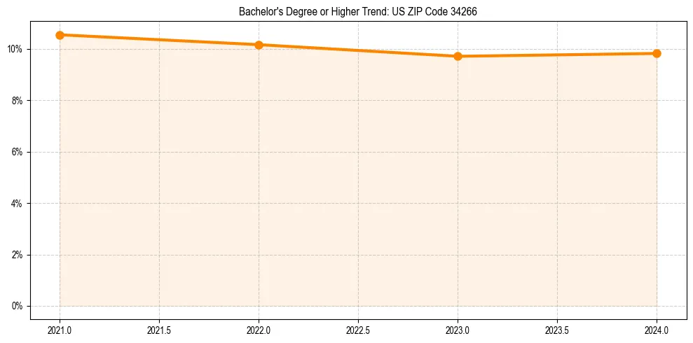 Trend chart showing bachelor degree growth in