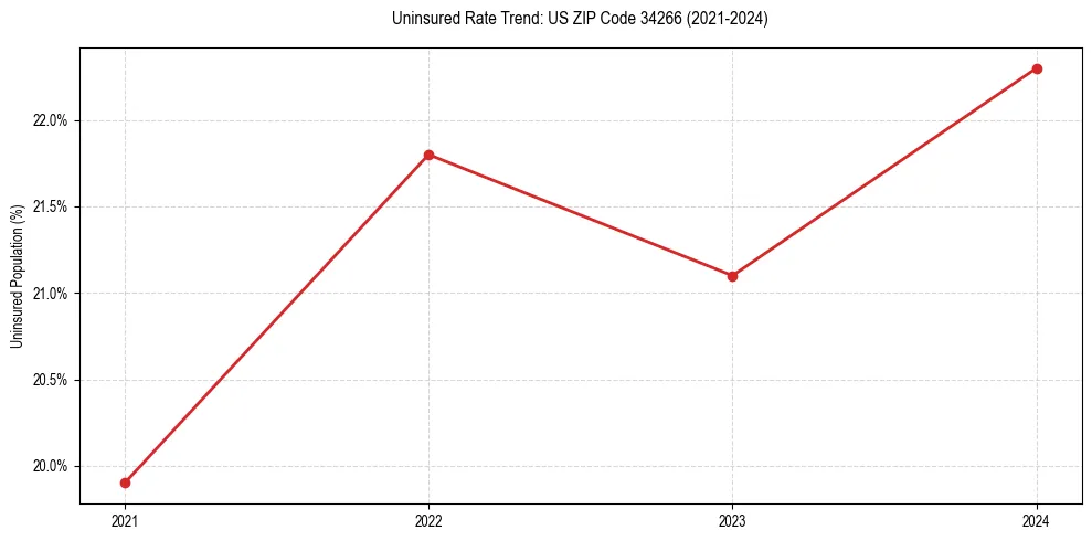 Uninsured trend chart for US ZIP Code 34266