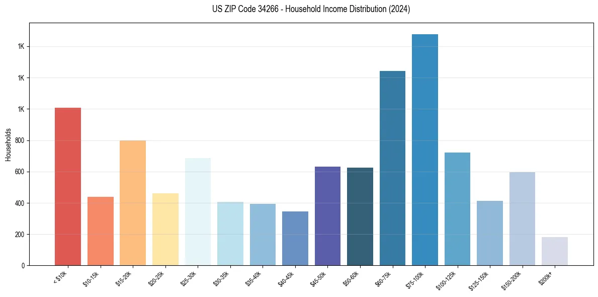 Income Distribution for 