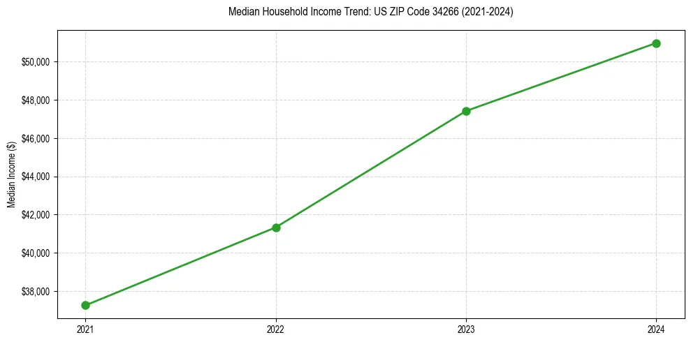 Income trend for 