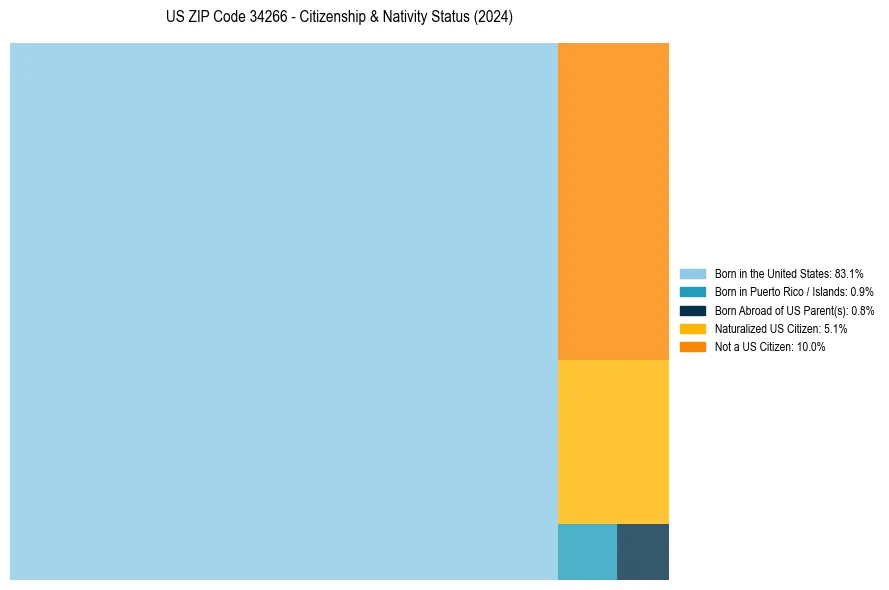 Nativity Treemap for