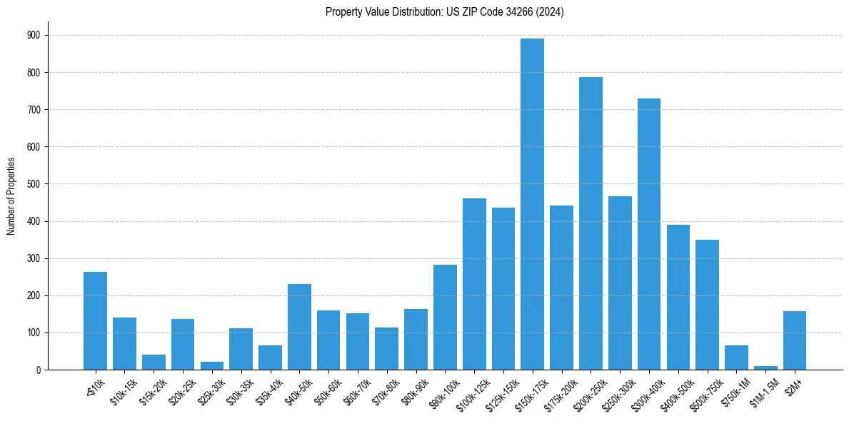 Value Distribution for