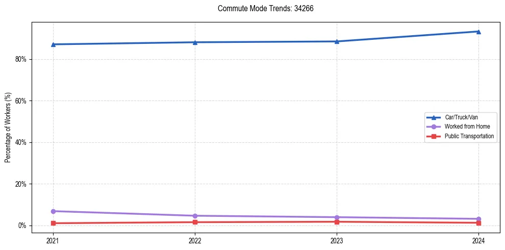 Transportation trends in US ZIP Code 34266