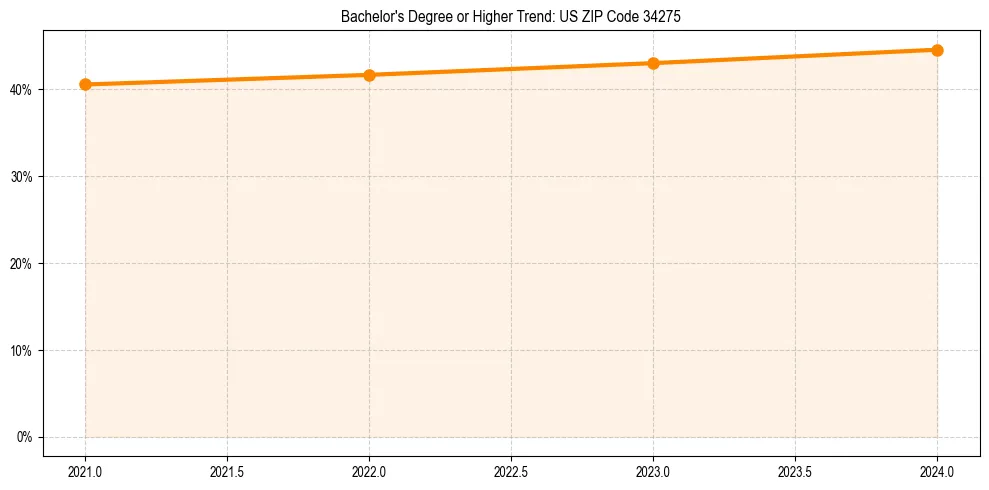 Trend chart showing bachelor degree growth in 