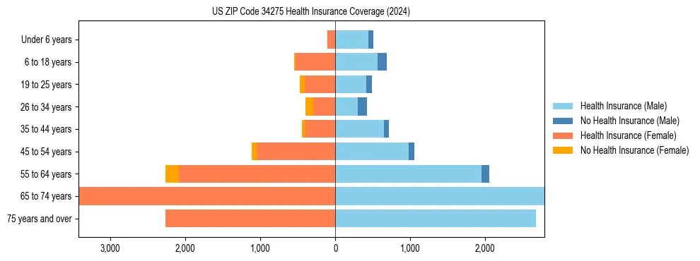 Health insurance pyramid for US ZIP Code 34275