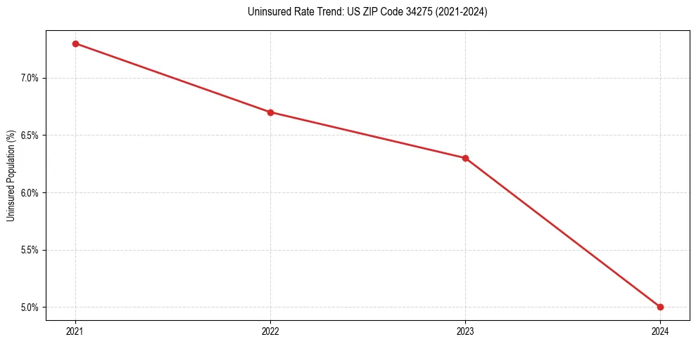 Uninsured trend chart for US ZIP Code 34275