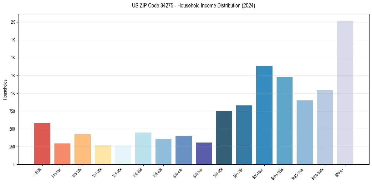 Income Distribution for 