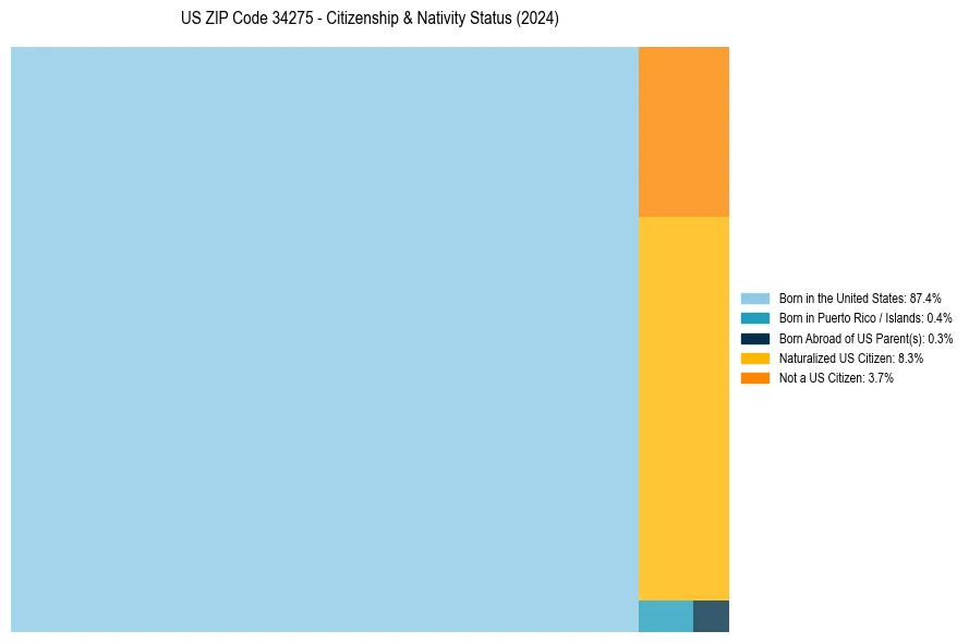 Nativity Treemap for 